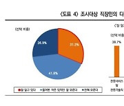 퇴직연금 가입자 27% "디폴트옵션 전혀 몰라"