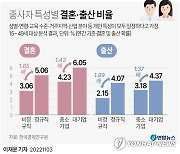 [그래픽] 종사자 특성별 결혼·출산 비율