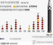 [그래픽] 북한 탄도미사일 발사(종합)