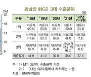 "미중 경제 동반 부진…내년 동남권 수출 위축 대비해야"