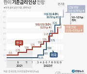 [연합시론] 미 기준금리 연쇄 대폭 인상, 위기심화 우려에 적극 대응해야