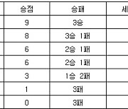 [프로배구 중간순위] 3일