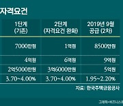 '집값 6억까지'…문턱 낮춘 안심전환대출, 인기 되찾을까