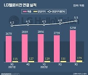 '호실적' LG헬로비전, TV·알뜰폰 이끌고 B2B 밀고