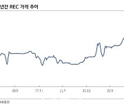 "기업 RE100참가 촉진…REC 부담도 줄어들어"