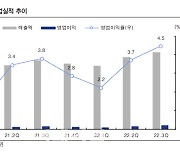 BGF리테일, 3Q 호실적 지속…신규점 출점 견조-IBK