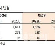 하이브, BTS외 아티스트 성장 시간 소요…목표가↓ -한화