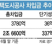 2년 새 빚 7배…지자체 도시공사 재무사정 살펴보니