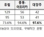 올겨울 국제항공편, 2019년 대비 58% 회복 전망