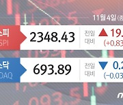 일본 제외 아증시 일제상승, 항셍 7%-코스피 0.83%↑