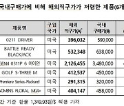 소비자원 "골프채·골프공, 국내보다 해외직구가 더 비싸"