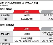 [新시총순위]④‘고평가 논란’ 엎친 데 ‘먹통사태’ 덮쳐…대표 성장주 네이버·카카오 볕들 날 올까