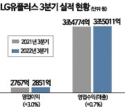 LG유플러스, 3분기 영업이익 2851억원…전년비 3%↑