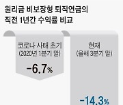 ‘코로나’때보다도 추락한 퇴직연금 성적표, -14.3% 떨어졌다