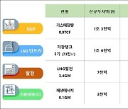 포스코인터내셔널, 에너지 사업에만 총 3.8조 투자