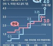 美금리 4%로 올려… 내년 5%대로 간다