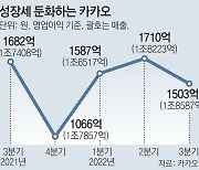 카카오, 영업익 1503억… 작년보다 10.6% 줄어 ‘어닝쇼크’