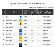 [출근길money]금융소비자, 어떤 앱 가장 많이 이용하나