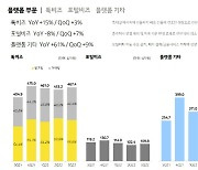 광고 둔화지만… 카카오 3분기 매출, 기타 계열사가 견인