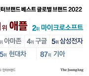 삼성전자 3년 연속 ‘글로벌 톱5’ 브랜드…돈으로 환산한 가치는 124.5조원