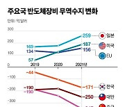 KIET “한국 반도체산업 경쟁력, 대만·중국에 밀린 세계 5위권”