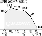 우울한 퀄컴…"반도체 수요 급격히 악화"