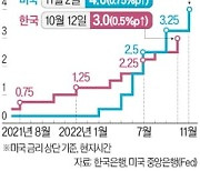 "금리인상, 더 높게 더 오래"…파월, 내년 최종금리 5% 시대 예고