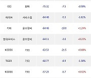 04일, 거래소 기관 순매도상위에 화학 업종 3종목