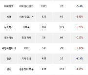 04일, 코스닥 기관 순매수상위에 디지털컨텐츠 업종 3종목