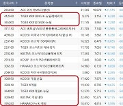 "맥 못추는 게임주 ETF"…내년 전망도 '먹구름'