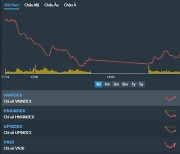 [베트남증시 4일 마감시황] VN지수 22.66p(2.22%) 급락 997.15p '25개 전업종 하락, 1000선 다시 붕괴…패닉의 금요일' [KVINA]