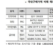 “골프채·골프공은 국내, 골프화는 해외직구가 더 저렴”