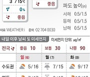 2022년 11월 5일 서울 아침 1도…찬바람 쌩생[오늘의 날씨]