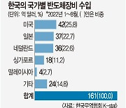 “반도체 시장 독과점 심해…  한국, 칩4 동맹 참여해야”