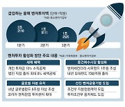 벤처펀드 100억 투자한 기업, 세금 8억 감면