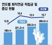 퇴직연금 디폴트옵션 왕좌 경쟁 본격화...내달 일제히 상품 출시