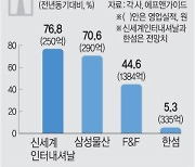 아미 · 메종키츠네… ‘신명품 열풍’ 타고 비수기에도 날아오른 패션업계