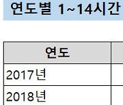 초단시간 근로자 180만명 '역대 최다'…열에 넷은 "근로계약서도 못 받아"