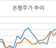 실적 뛴 은행주, 2023년엔 주가도 뛸까