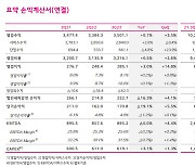 LGU+, 5G 가입자 50% 돌파에 해지율 역대 최저…3분기 실적 호전(종합)