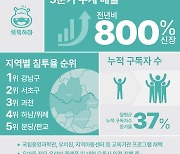 '똑똑하마' 이큅, 3분기 매출 쑥쑥…전년比 800% 늘었다