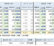 롯데쇼핑, 3Q 뚜렷한 실적 개선...영업익 1501억 418.6%↑