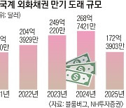 내년 만기 외화채권 35조… 시장 위축에 DB생명도 콜옵션 연기