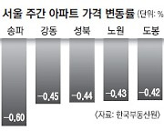 서울 아파트값 23주째 하락… 잠실은 한 달 새 2억 떨어져