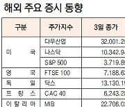 [데이터로 보는 증시]해외 주요 증시 동향(11월 3일)