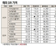 [데이터로 보는 증시]해외 DR 가격(11월 3일)