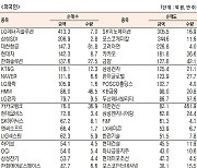 [데이터로 보는 증시]코스피 기관·외국인·개인 순매수·순매도 상위종목(11월 4일)