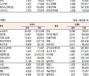 [데이터로 보는 증시]코스닥 기관·외국인·개인 순매수·순매도 상위종목(11월 4일)