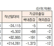 [데이터로 보는 증시]유형별 펀드 자금 동향(11월 3일)