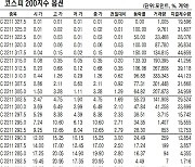 [데이터로 보는 증시]코스피200지수 옵션 시세(11월 4일)